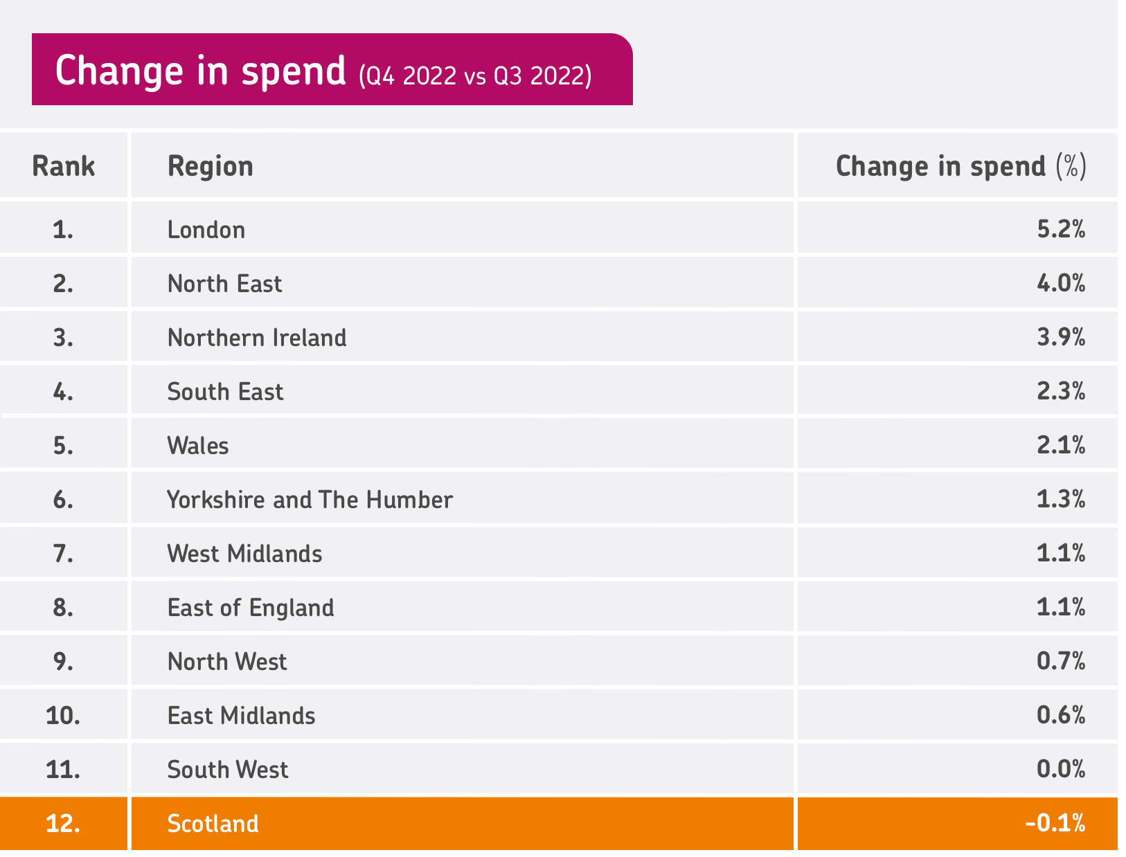Table showing how spending changed for each UK region in Q4 2022 vs Q3, with Scotland highlighted at the bottom