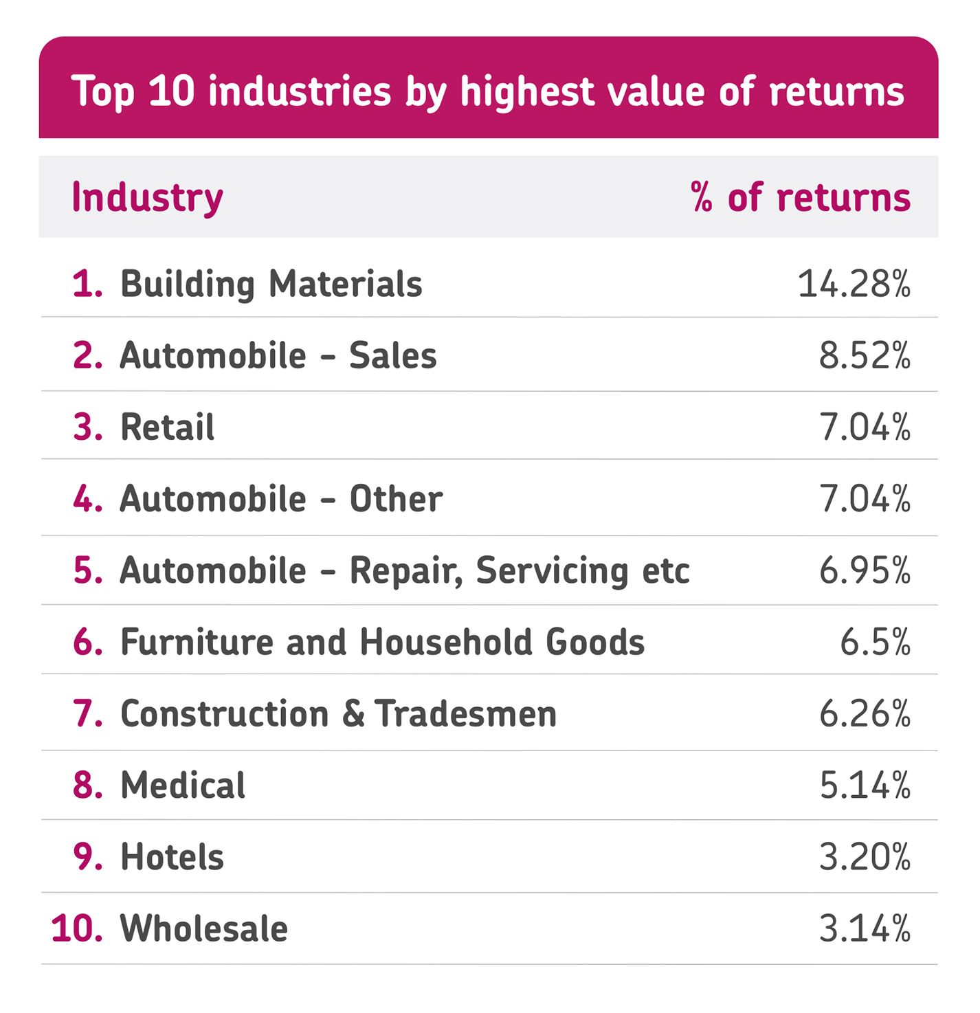 Industries By Value Of Returns@2X