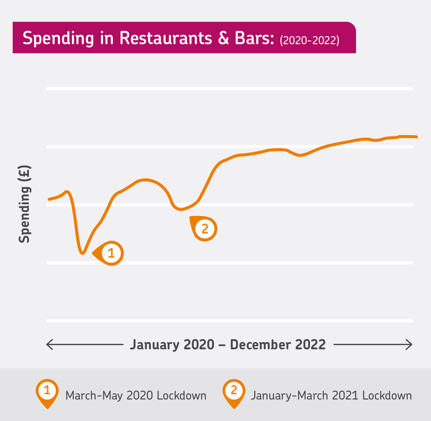 Graph displaying UK consumer spending in restaurants and bars from January 2020 to December 2022
