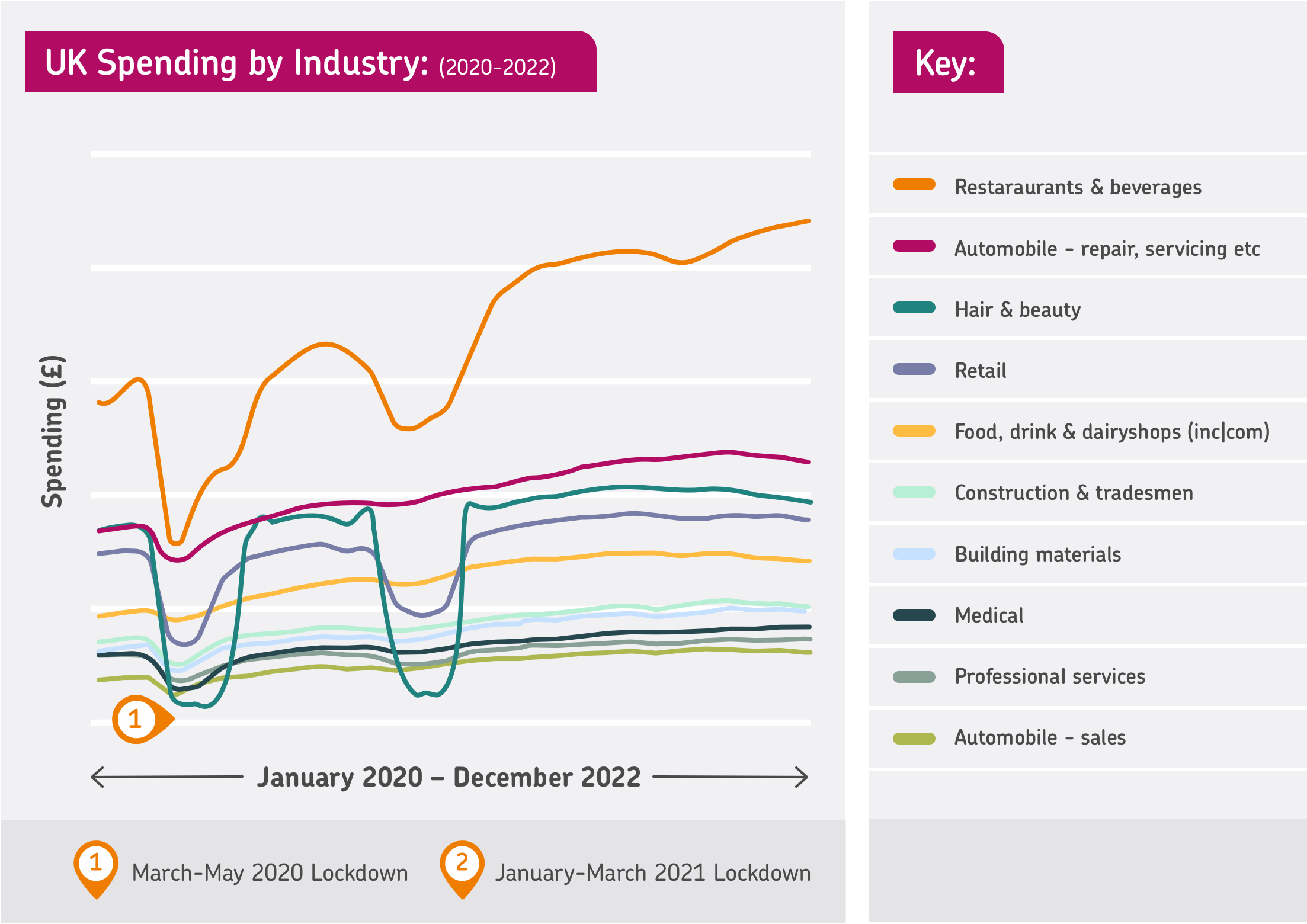 Graph displaying spending data by industry from January 2020 to December 2022