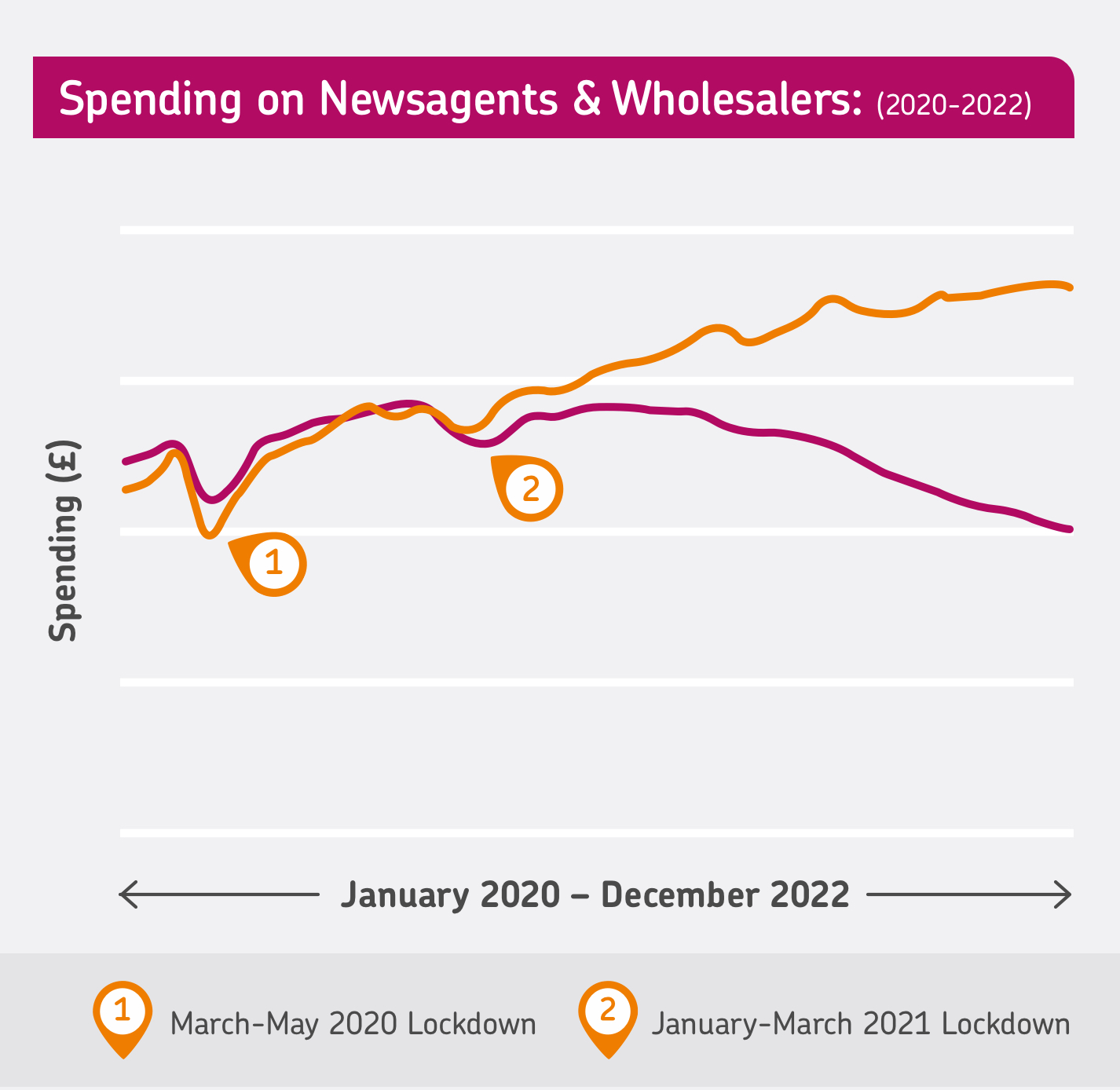 Graph comparing UK consumer spending in newsagents vs wholesalers from January 2020 to December 2022