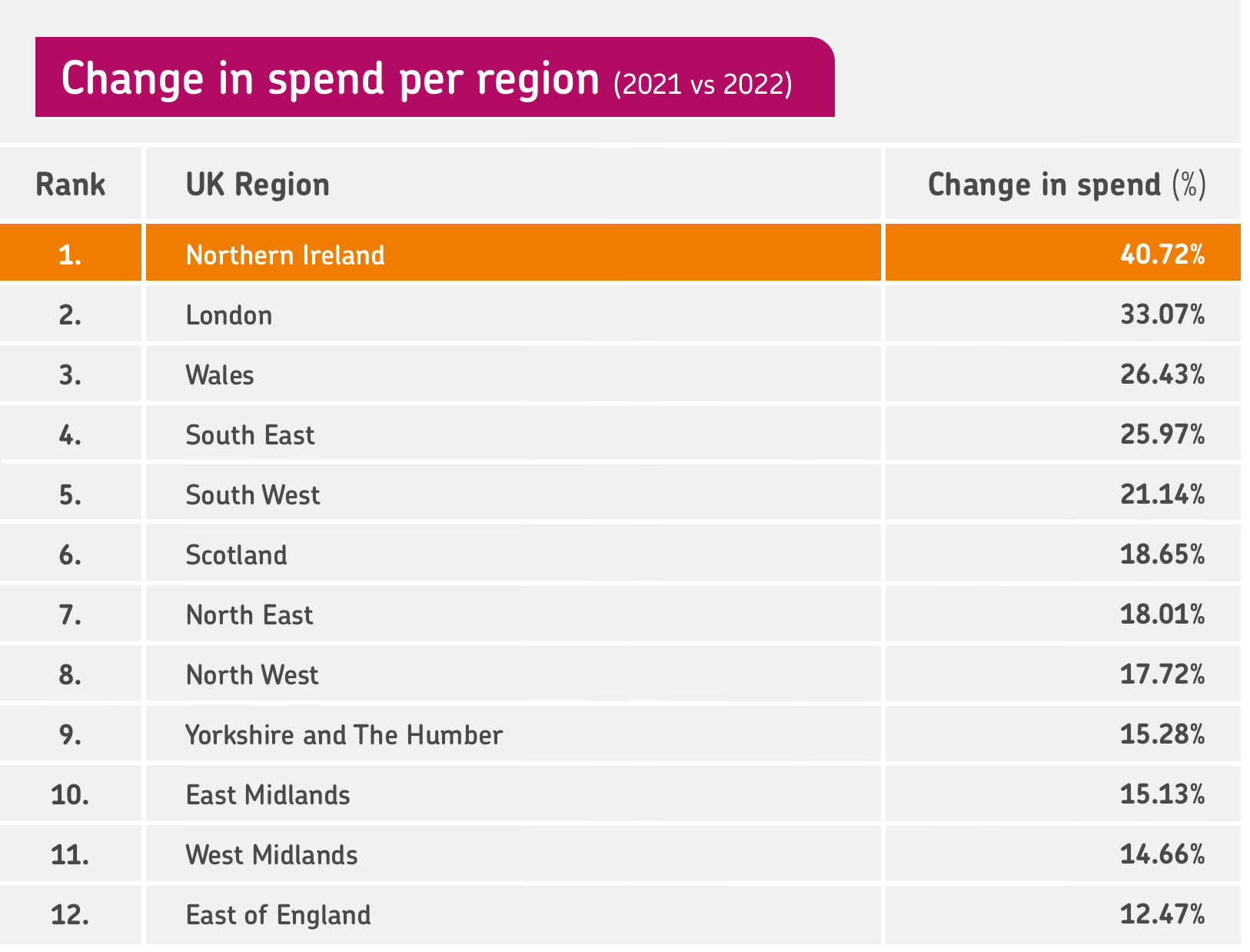 Table showing how spending increased for each region in 2022 vs 2021, with Northern Ireland highlighted at the top