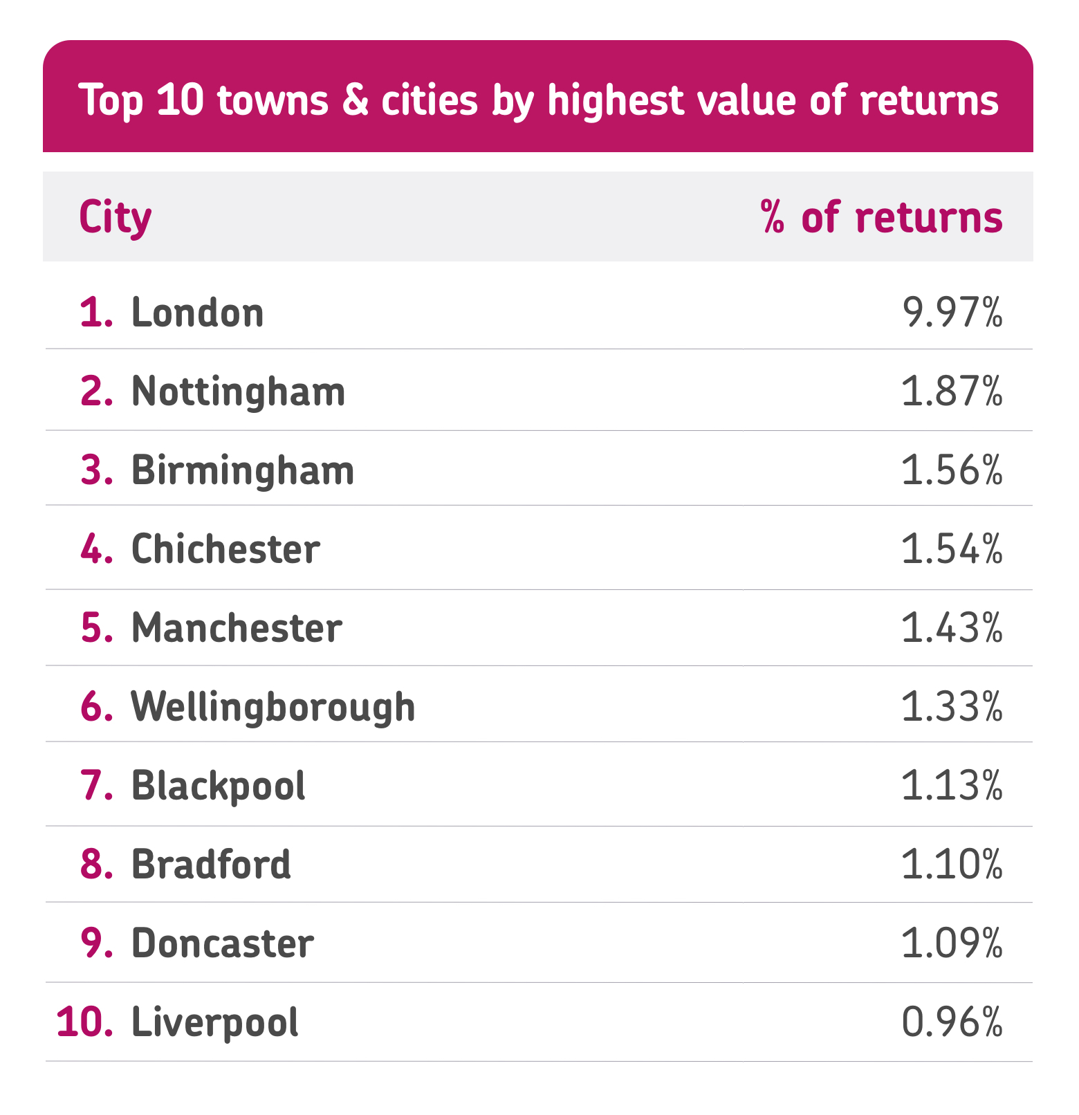 Towns & Cities By Value Of Returns@2X