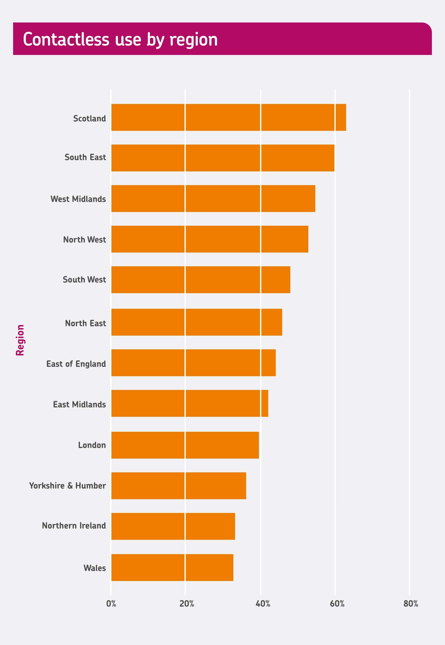 Contactless Use By Region@2X Min