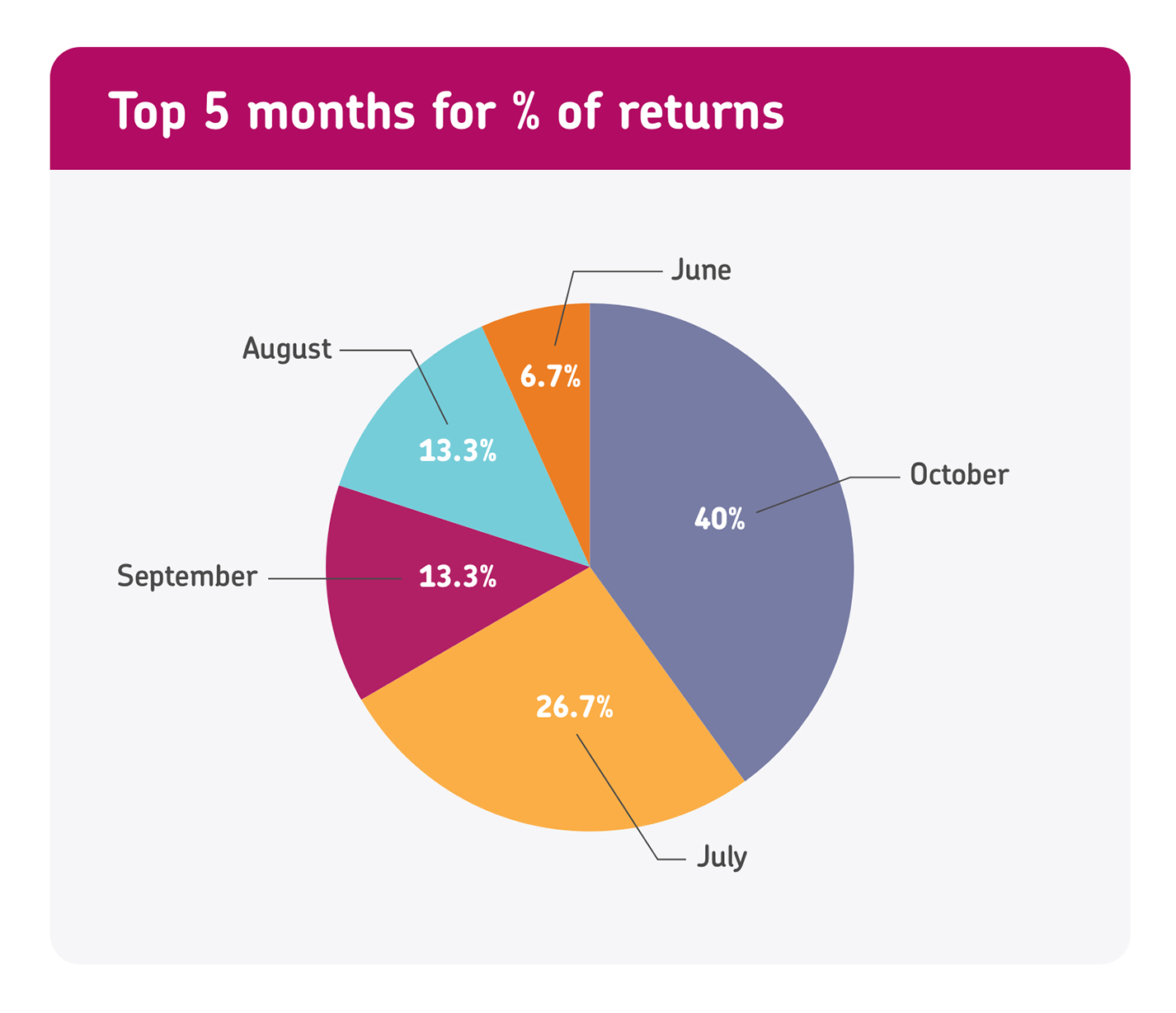 Top Percentage Of Returns Pie@2X