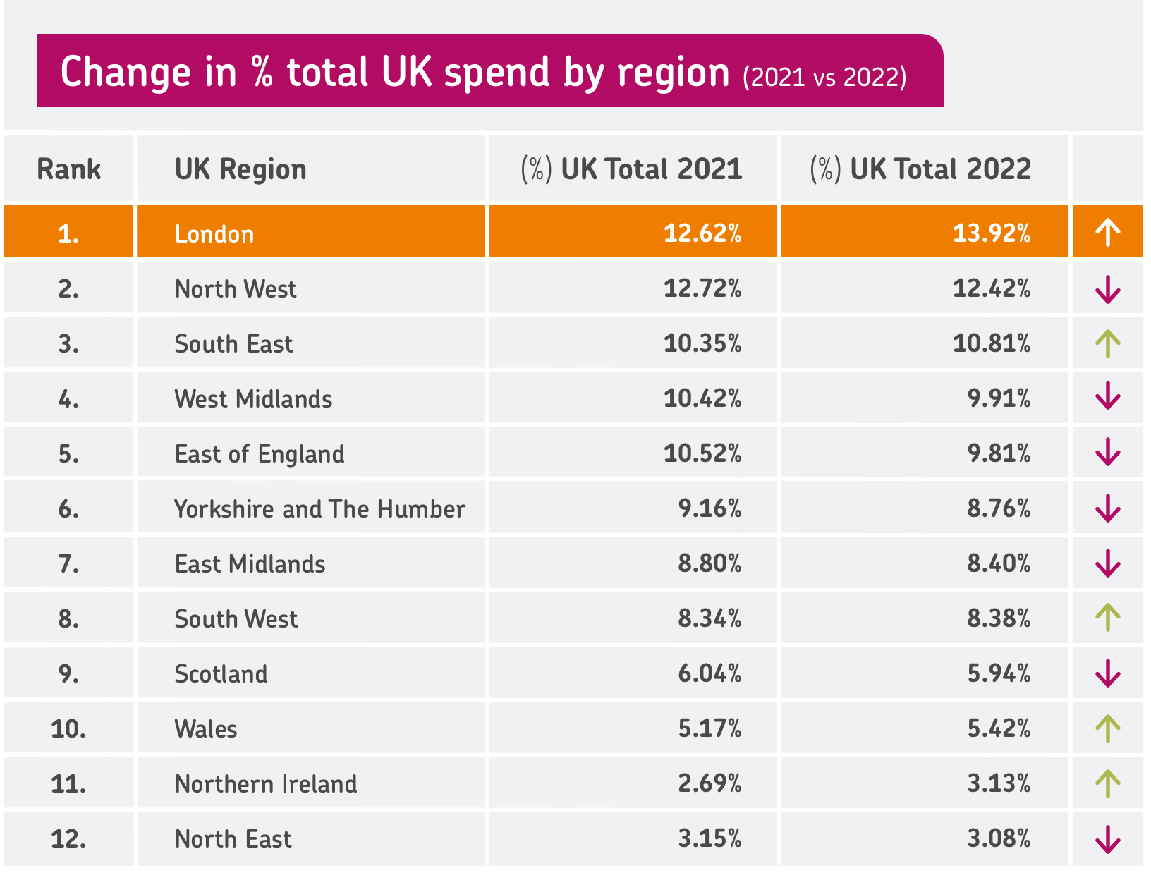 Table showing how share of UK spending changed between 2021 and 2022 for each region, with London highlighted at the top