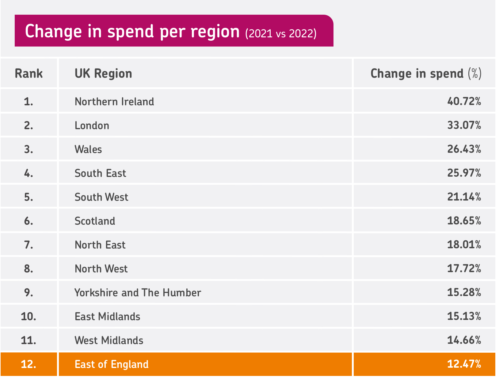 Table showing how spending increased for each region in 2022 vs 2021, with East of England highlighted at the bottom