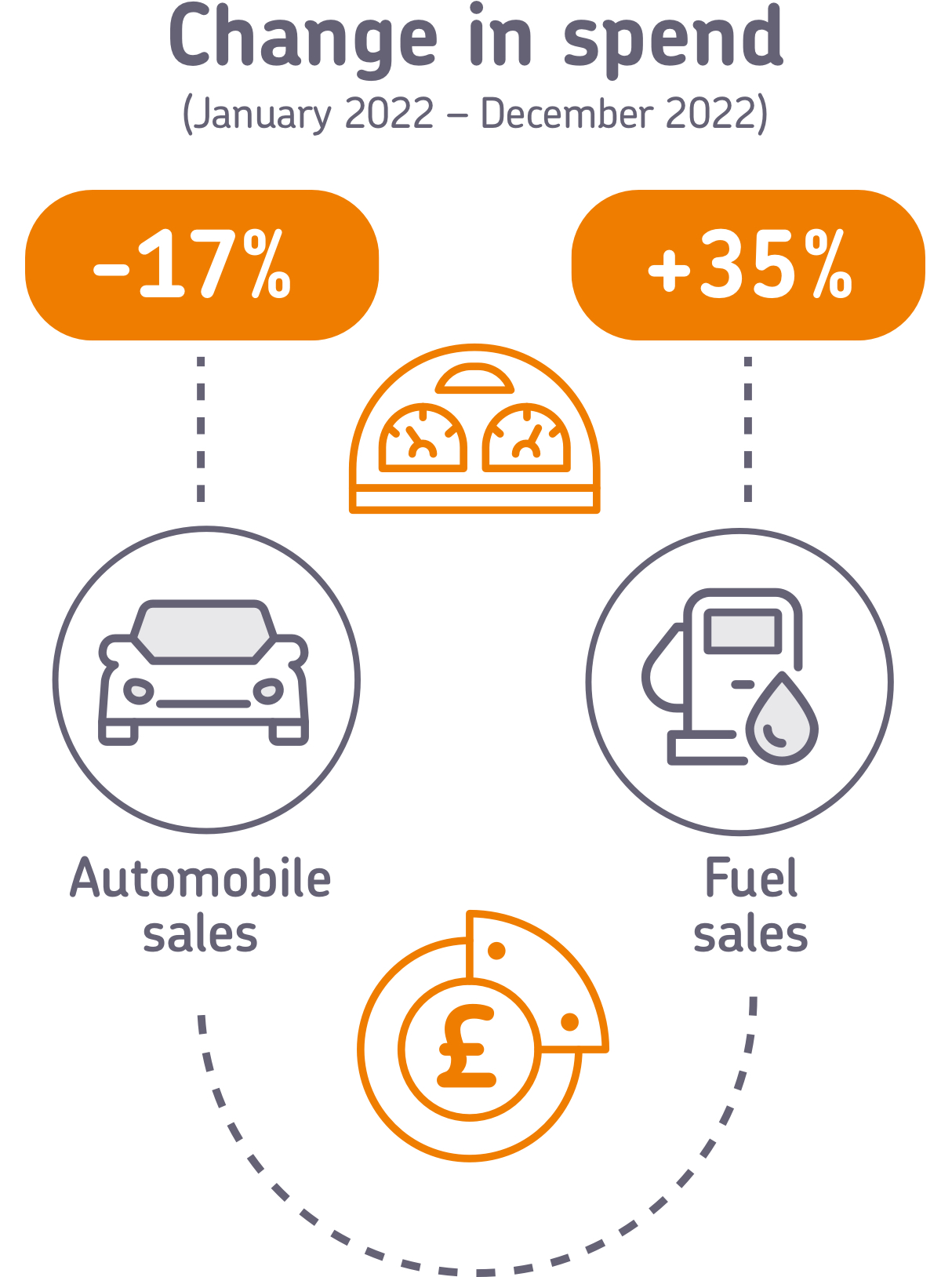 Graphic comparing the drop in UK car sales with the rise in fuel spend in 2022