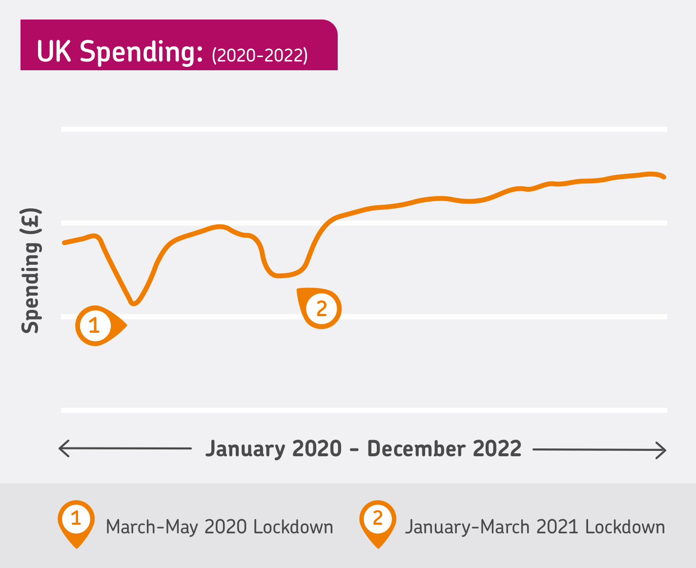 Graph displaying UK spending data for January 2020 to December 2022