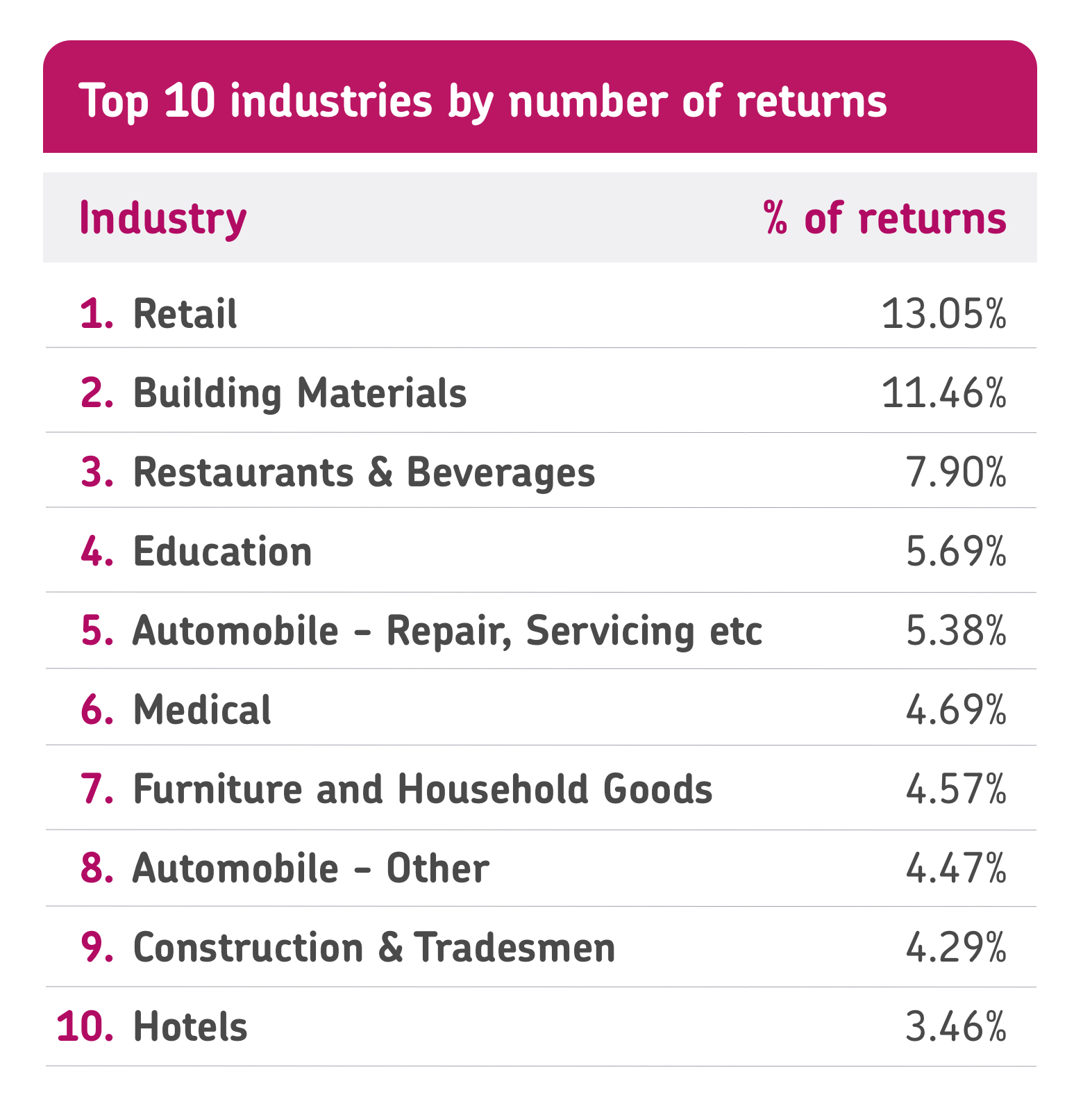 Industries By Number Of Returns V2@2X