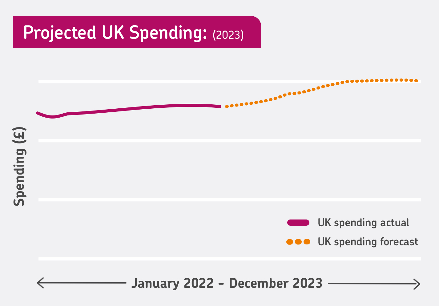 Graph displaying a forecast for UK consumer spending in 2023