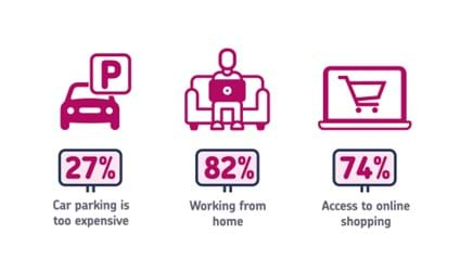 infographic about what's stopping people parking in high streets