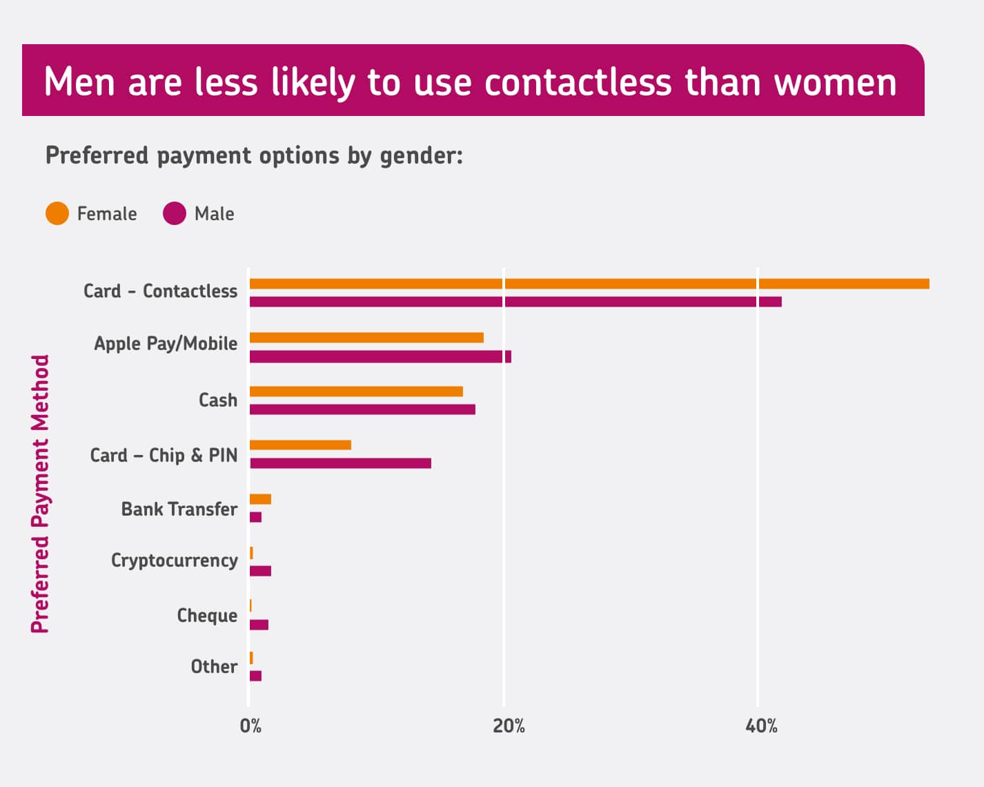 Men Less Likely To Use Contactless@2X Min
