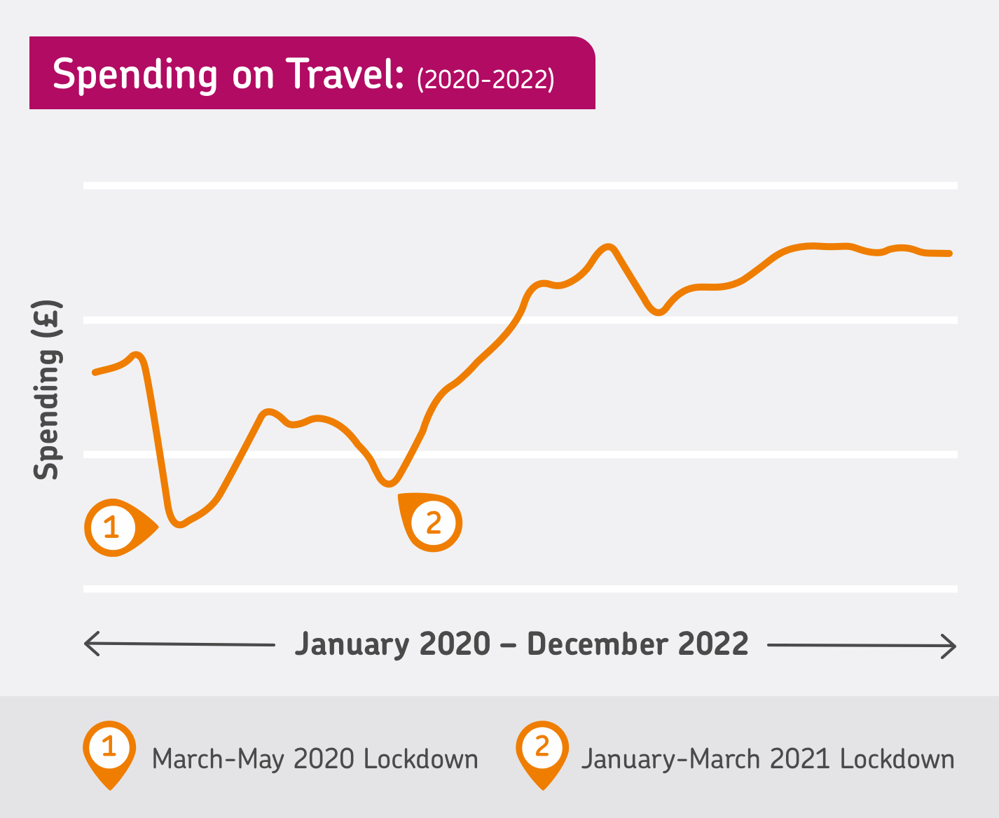 Graph displaying UK consumer spending data in the travel sector from January 2020 to December 2022