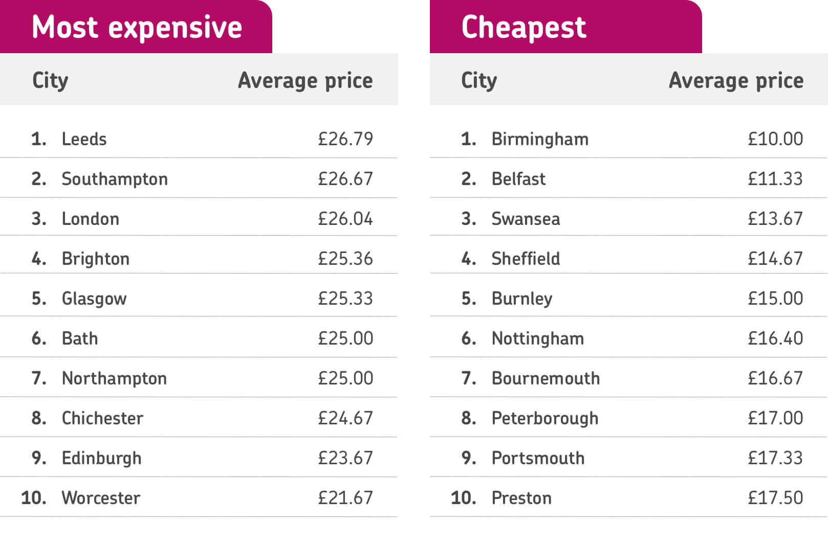 Cheapest And Most Expensive Chart@2X