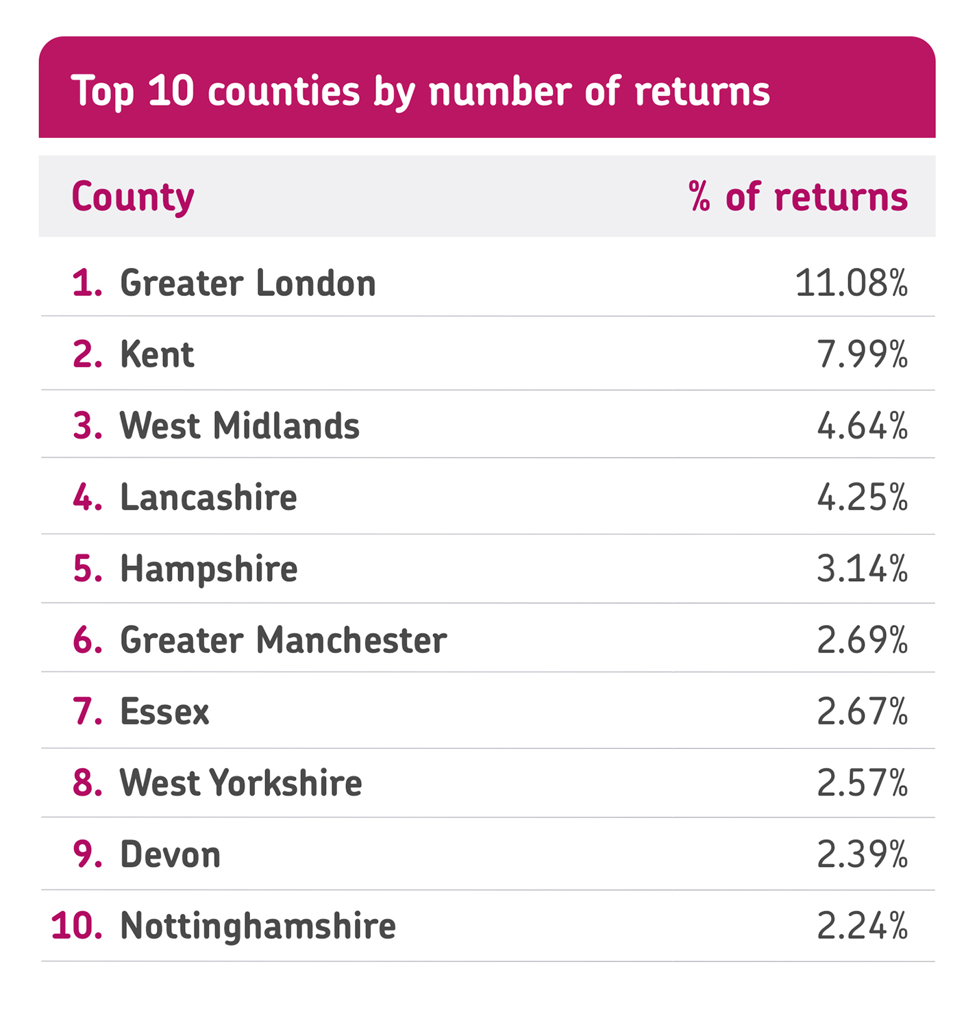Counties By Number Of Returns@2X