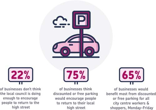 infographic about car parking in high streets