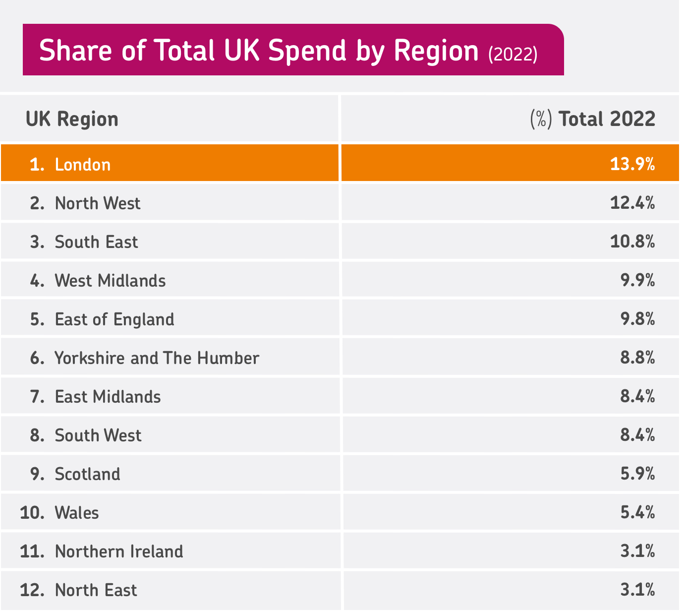 Table showing the share of total UK consumer spending belonging to each UK region in 2022, with London at the top